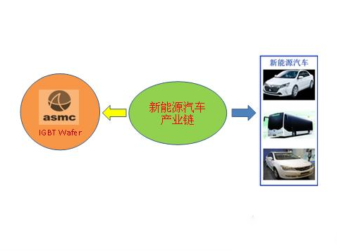 IGBT驅動電路、高頻電源模塊廣泛用于新能源汽車行業